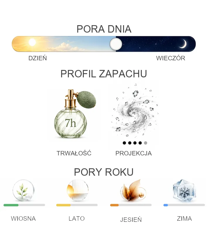 Koło akordów perfum — grafika 2