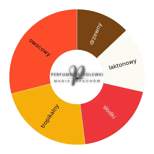 Cruz Del Sur II ekstrakt perfum - odlewka perfum koło aromatów