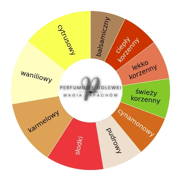 Lira EDP - odlewka perfum koło aromatów