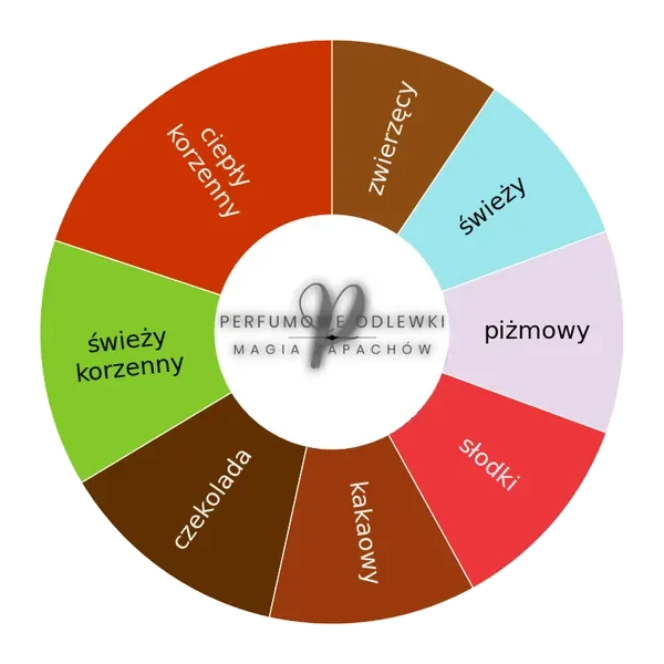 Boccanera ekstrakt perfum - odlewka perfum koło aromatów