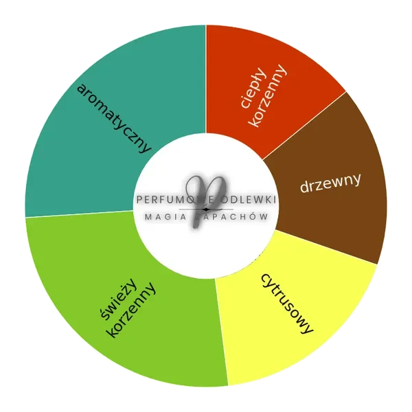 Amans ekstrakt perfum - odlewka perfum koło aromatów
