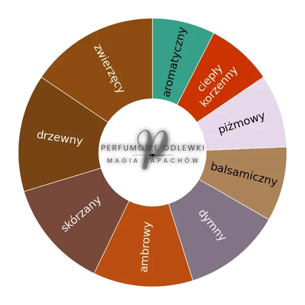 Cuoium ekstrakt perfum - odlewka perfum koło aromatów