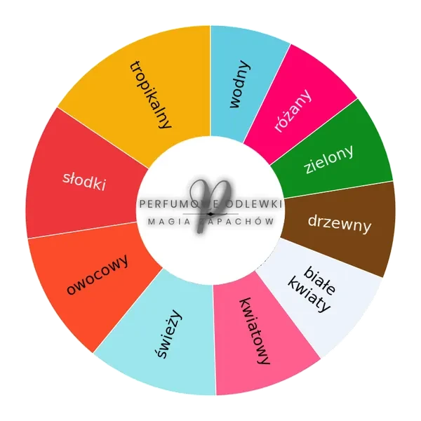 Cianuro ekstrakt perfum - odlewka perfum koło aromatów
