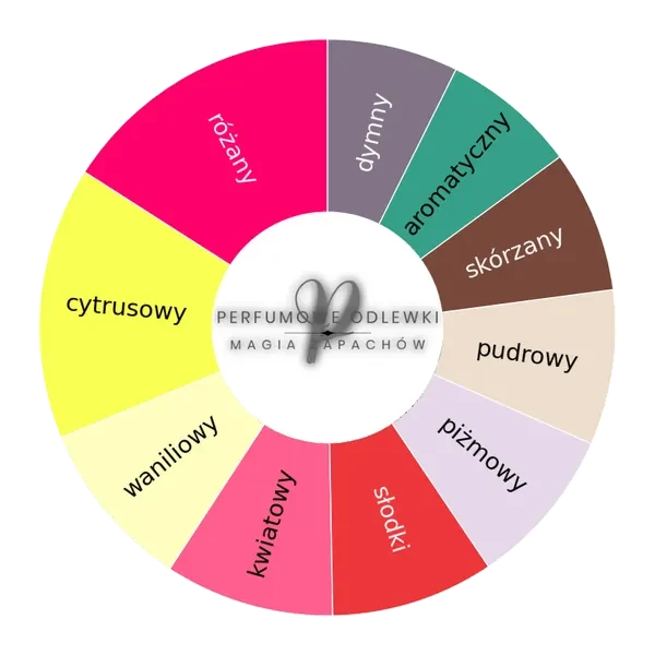 Cicuta ekstrakt perfum - odlewka perfum koło aromatów