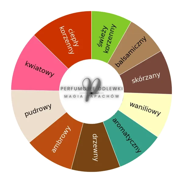 Cor Gentile ekstrakt perfum - odlewka perfum koło aromatów