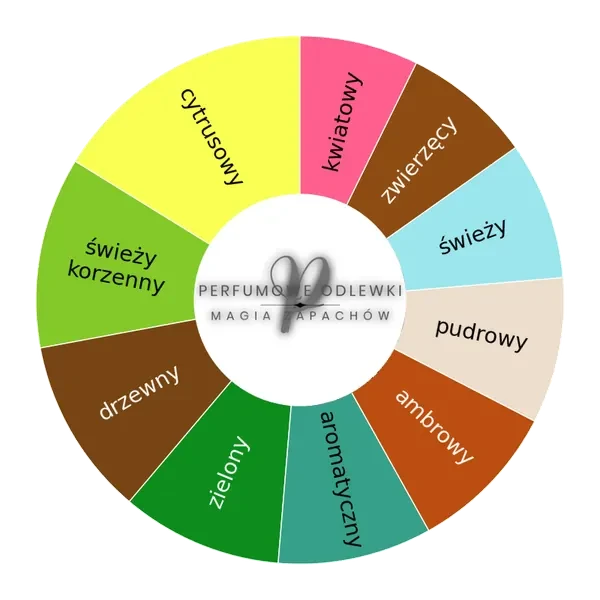 Erolfa EDP - odlewka perfum koło aromatów