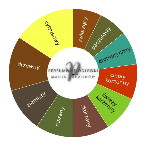 Fili ekstrakt perfum - odlewka perfum koło aromatów