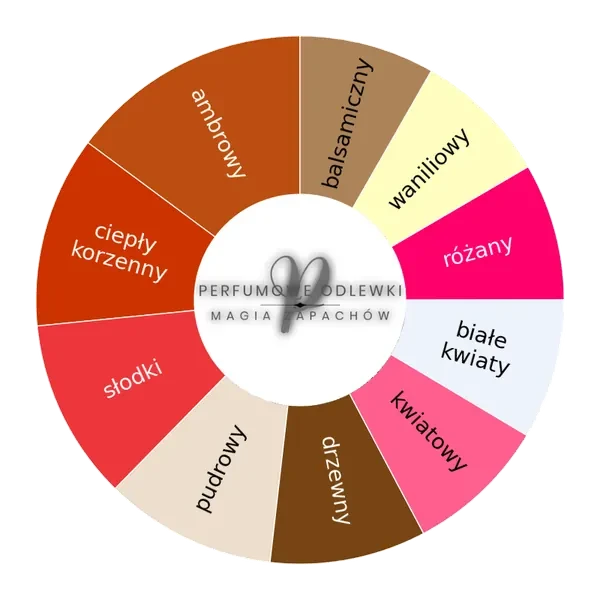 Coco EDT - odlewka perfum koło aromatów