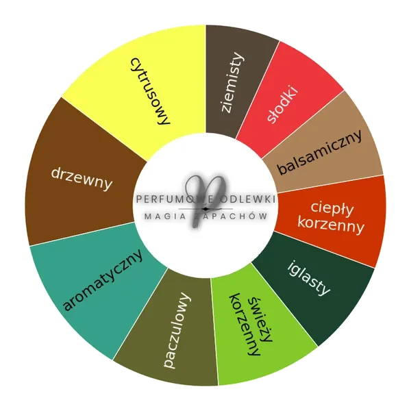 Karma EDP - odlewka perfum koło aromatów