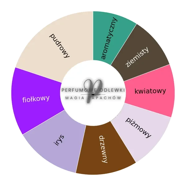 Irisss ekstrakt perfum - odlewka perfum koło aromatów