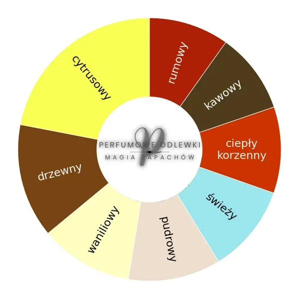 Uden ekstrakt perfum - odlewka perfum koło aromatów