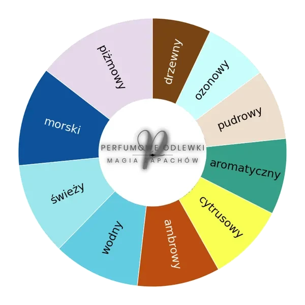 Megamare ekstrakt perfum - odlewka perfum koło aromatów
