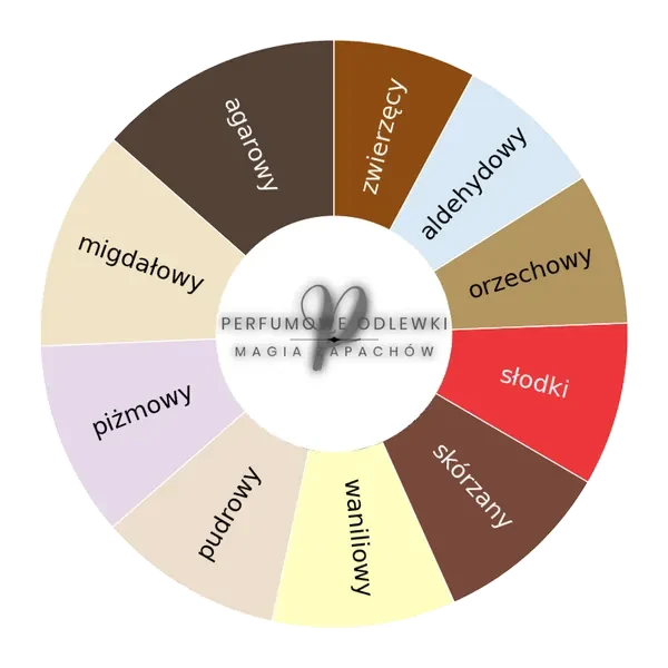 Stercus ekstrakt perfum - odlewka perfum koło aromatów