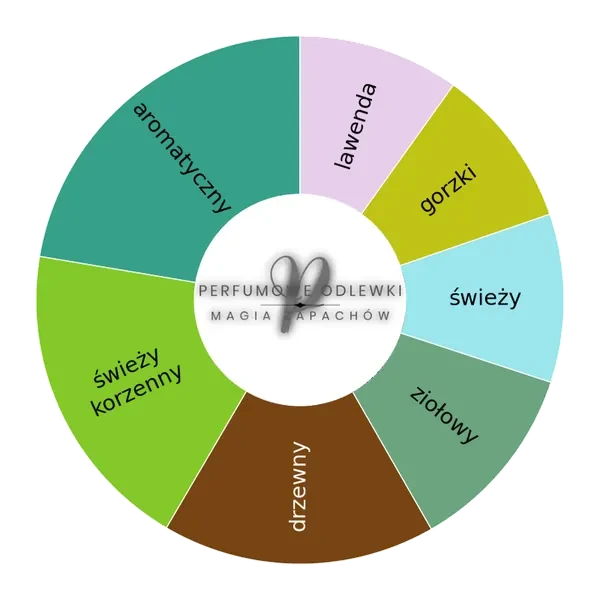 Viride ekstrakt perfum - odlewka perfum koło aromatów