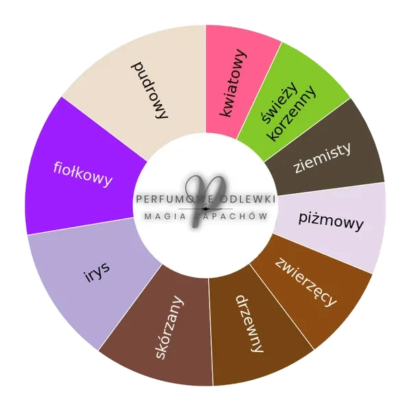 Malatesta ekstrakt perfum - odlewka perfum koło aromatów