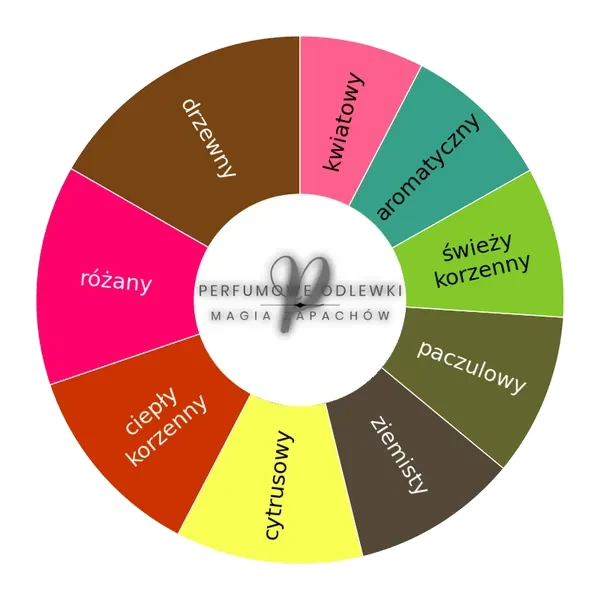 Posi ekstrakt perfum - odlewka perfum koło aromatów