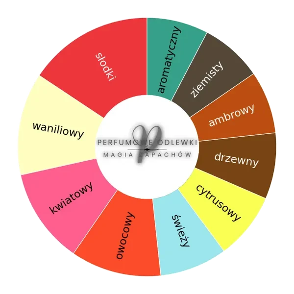 Psiche ekstrakt perfum - odlewka perfum koło aromatów