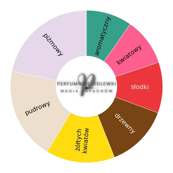 L'eau Papier EDT - odlewka perfum koło aromatów