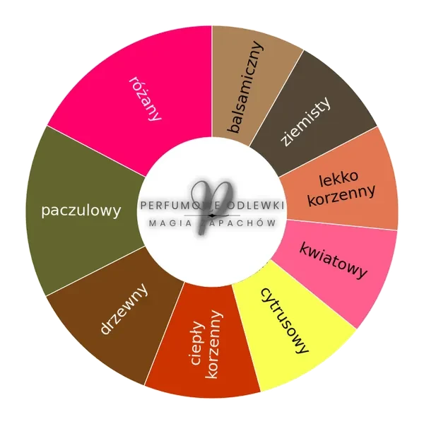 Eau Capitale EDP - odlewka perfum koło aromatów