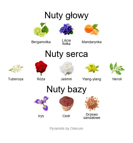 Fleurissimo EDP - piramida zapachów
