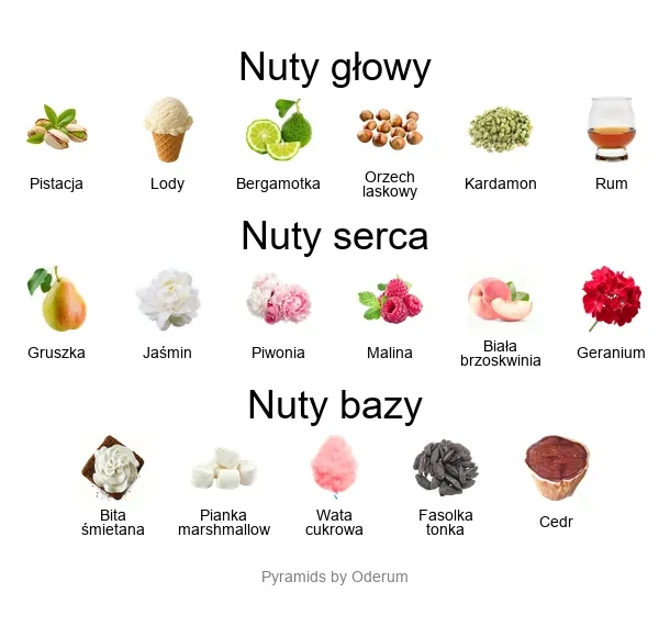 Khair Pistachio EDP - odlewka - piramida zapachów