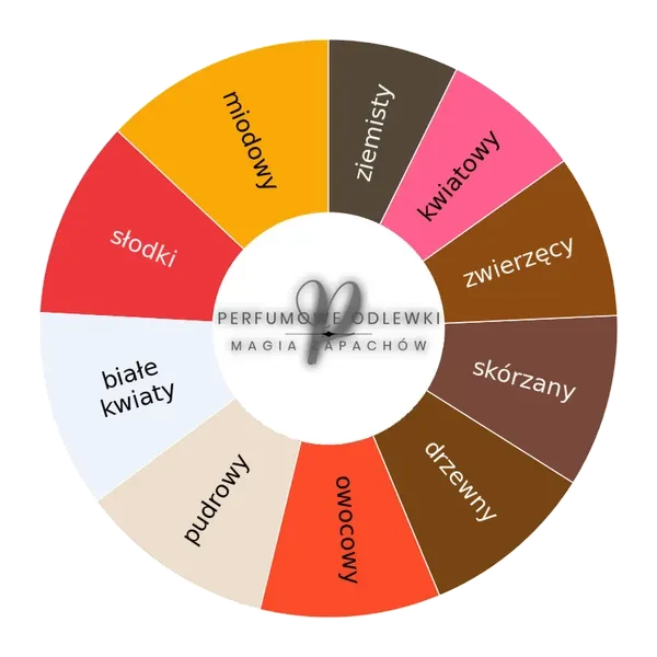 Tyger Tyger ekstrakt perfum - odlewka perfum koło aromatów