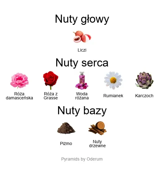Eau Rose EDP - piramida zapachów