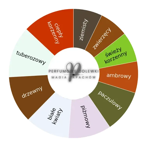 L'Artisan Parfumeur Venenum 32 – koło akordów